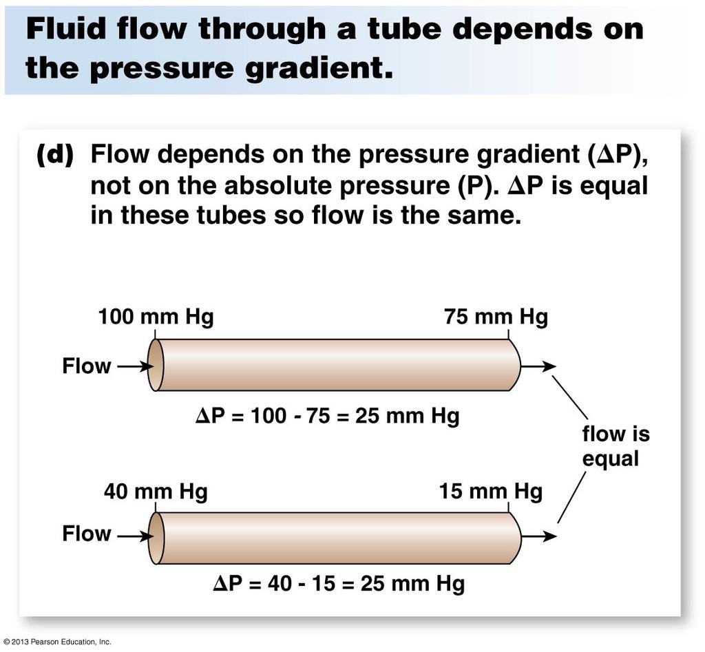 What Reduces Flow?