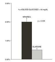 Currently Available Basal Insulins Neutral Protamine Hagedorn (1946) Insulin Glargine (2001) Insuin Detemir (2006) NPH/Reg Vs.