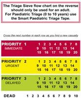 Primary Types of Triage On scene prior to movement or at hospital (self
