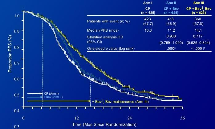 Bevacizumab First line treatment GOG-218 (2011) ICON7 (2011) N Characteristics PFS P-value OS P- value 1,873 Stage III-IV 14.1 v.s 10.