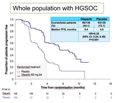 Randomized, Phase II* Pre-planned sub-analysis in BRCA group No benefit of OS.