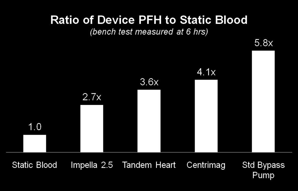 Hemolysis with Impella and Other Heart Pumps in Bench Testing?