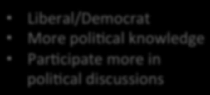Liberal/Democrat More poli-cal knowledge