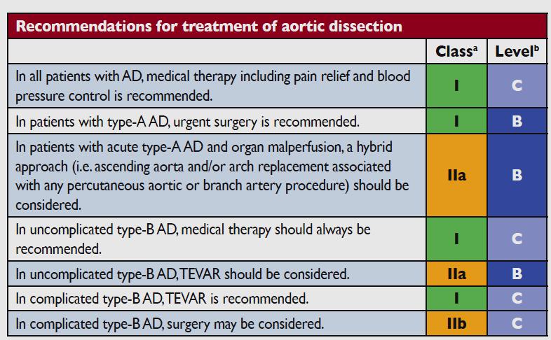 Treatment of Type A/B