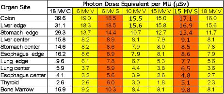 Photon Dose Equivalent per MU Photon Dose Equivalent as a percent of dose at dmax vs. Distance Out of Field Photon Dose for Varian Accelerators 1 6 MV V 10 MV V DoseasPercentof DmaxonCentral A 0.