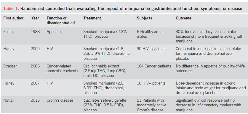 Is there a role for marijuana in digestive diseases?