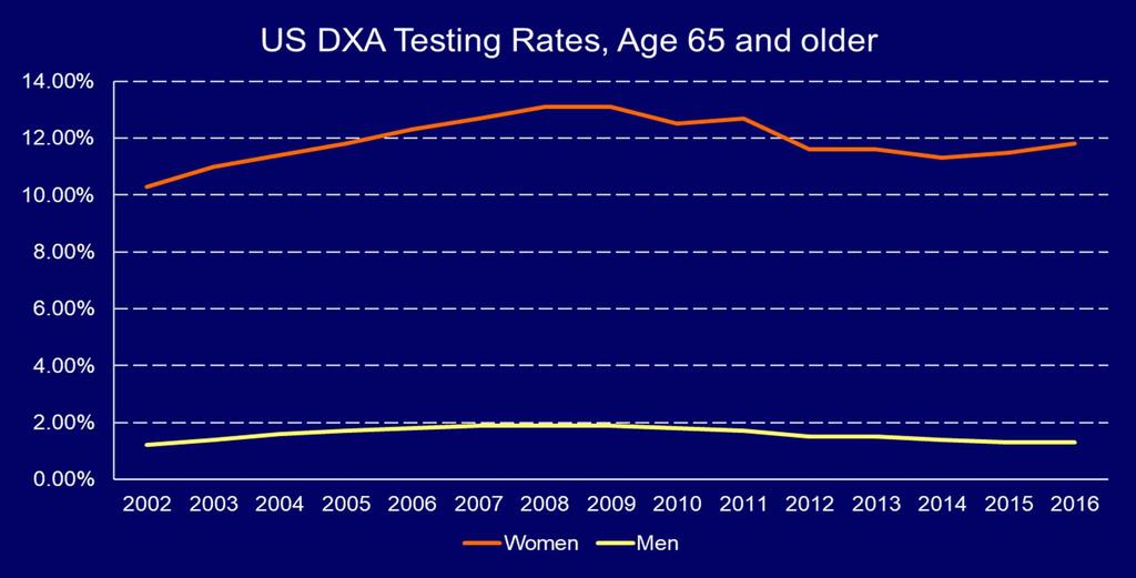 DXA TESTING IS LOWER FOR MEN THAN FOR WOMEN Ever-enrolled 65+ Part B FFS recipients as reported in the 5% sample of LDS SAF