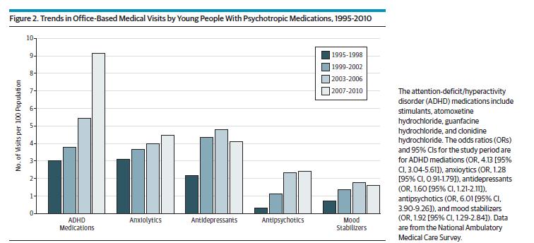 Trends in Office-Based Medical Visits