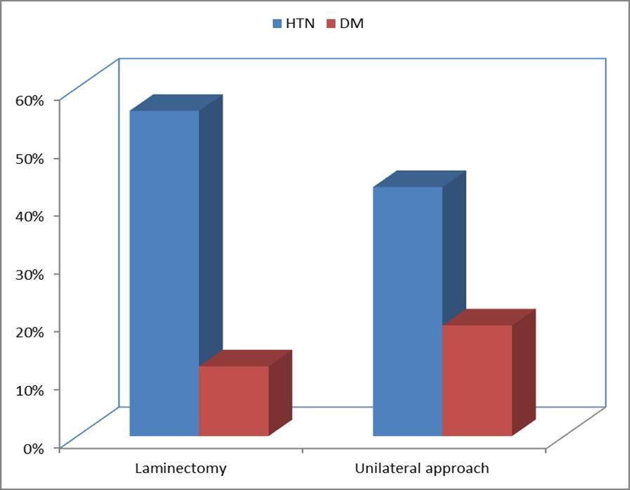 1)) than in laminectomy surgery in which the length of incision was larger (with the mean ± SD (6.25 ± 1.25)). There was statistically significant difference between groups according to skin incision.