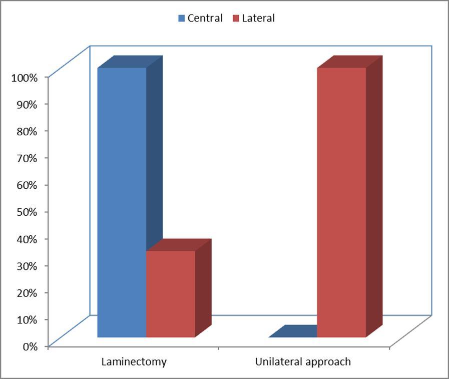 Fig (4): Bar chart between groups according to stenosis type. Table (4): symptoms in both groups.