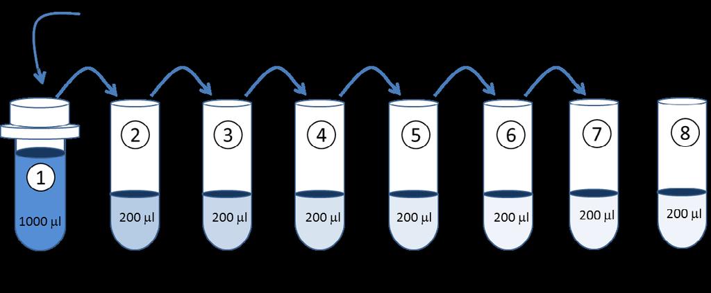 ASSAY PROCEDURE 1. Prepare Standard Dilutions: The recommended standard range is 1.6-100 ng/ml.