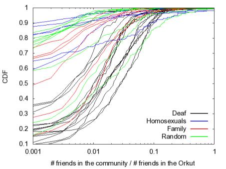 These results suggest that members of the analyzed deaf communities can be using Orkut to increase their friendship network.