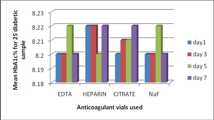 Figure I: Mean HbA1c% measured for 25 diabetic samples in