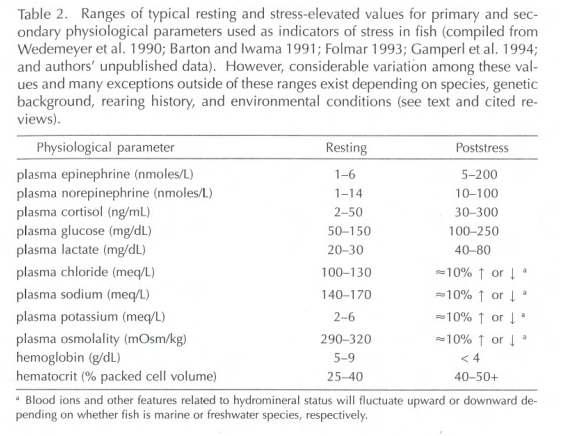 Evaluations of Stress in Fish Hemoglobin An indication of the oxygen binding capacity of the blood Advantages: Very