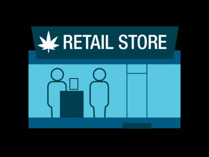 Private Cannabis Retail Stores Mandatory security measures in all stores - Alarms, video surveillance and secured product storage - Product can only be