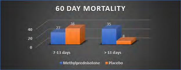 PARAMETER Methylprednisolone Placebo P value 60 day mortality 29.2 28.6 1 180 day mortality 31.
