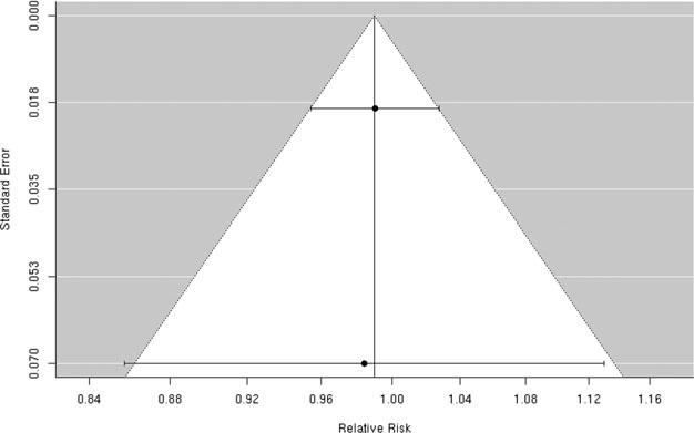 Figure 7. Individual study relative risk (95% CI) for the association between particulate matter PM 2.5 and hospital admissions for hemorrhagic stroke.