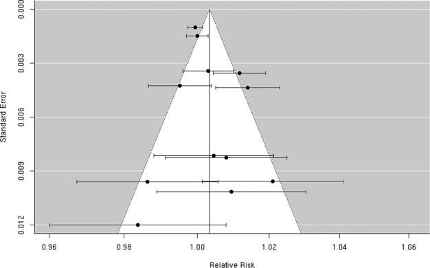 Figure 11. Individual study relative risk (95% CI) for the association between particulate matter PM 10 and hospital admissions for cerebrovascular disease (CBVD).