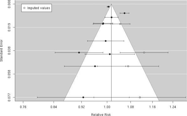 A B Figure 13. Individual study relative risk (95% CI) for the association between PM 10 and hospital admissions for ischemic stroke.