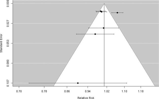 Figure 15. Individual study relative risk (95% CI) for the association between particulate matter PM 10 and hospital admissions for hemorrhagic stroke.