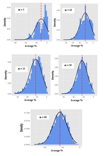 Volume 5 Number 1 2017 7 Figure 4: Bootstrap distributions of dose difference based on 1000 replications, for sample sizes of m = 5, 10, 15, 20 and 38 for breast cancer.