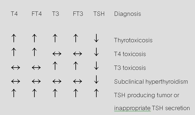 Hormone: Laboratory test: Hyperthyroidism Low TSH, Elevated free and total T3 and T4 serum concentrations, particularly in