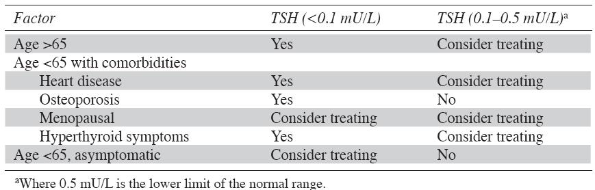 SUBCLINICAL HYPERTHYROIDISM Most practitioners agree that treatment of older patients (> 65