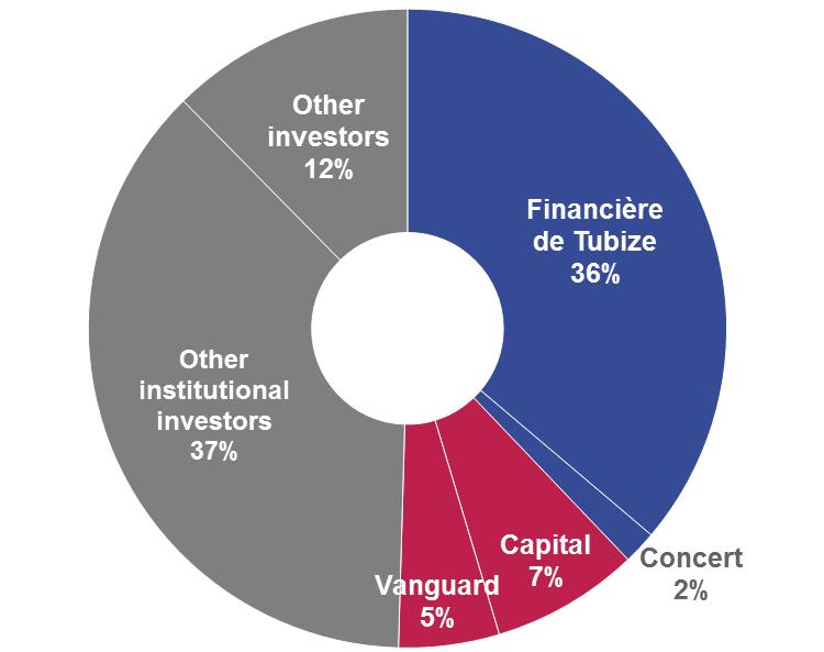 Shareholder structure 43 Stable shareholder base, free float of 62% Free float investors by region Source: