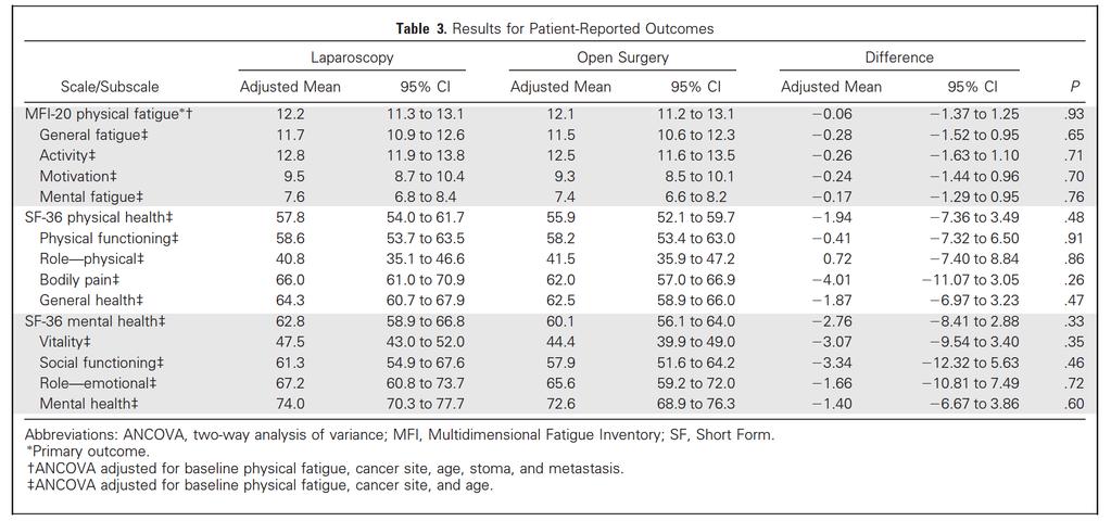 EnROL Patient Reported Outcomes No Differences in PRO between Lap vs