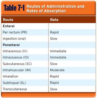 Routes of Administration (3 of 5) Common routes of administration (cont d): Intravenous (IV) into the vein Intraosseous (IO) into the bone Subcutaneous (SC) beneath the skin Intramuscular (IM) into
