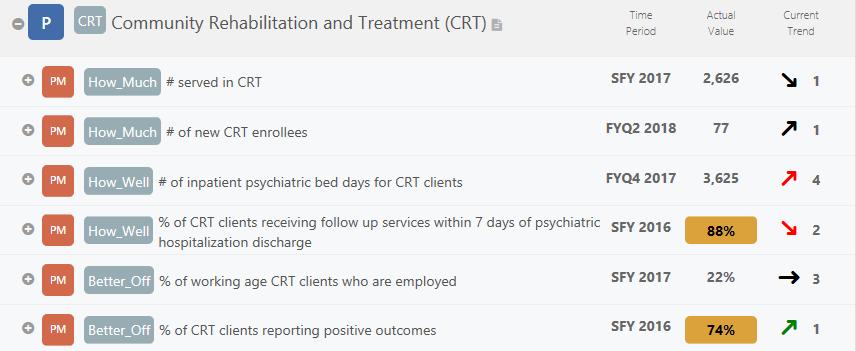 Performance Measures Community Rehabilitation and Treatment (CRT) http://mentalhealth.vermont.