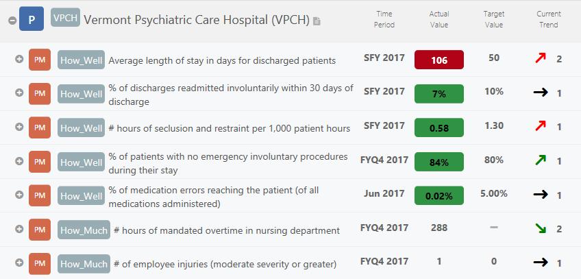 Performance Measures Vermont Psychiatric Care Hospital (VPCH) http://mentalhealth.vermont.