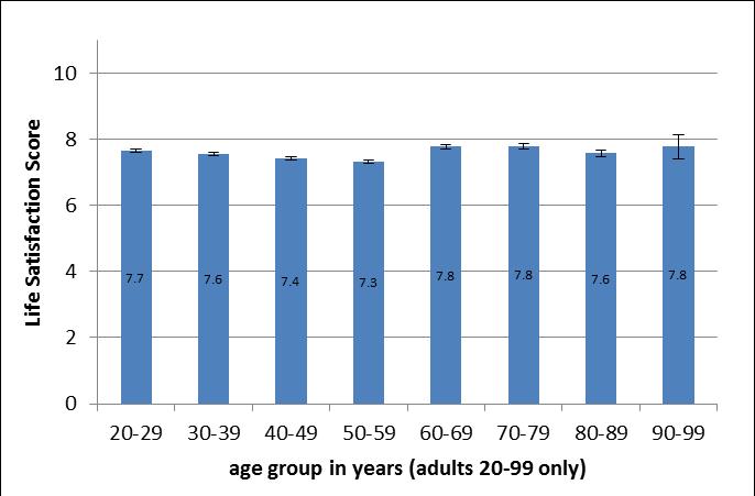 Figure 5 Mean life satisfaction score for adults, Scotland 2008 11 by age group There was a linear gradient in adult life satisfaction across SIMD quintiles, with a mean score of 7.