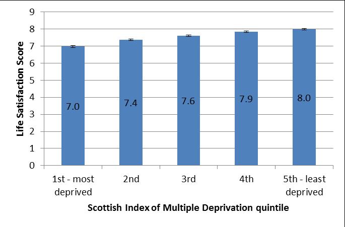 Figure 6 Mean life satisfaction score for adults, Scotland 2008 11 by SIMD quintile Alcohol problems The percentage of women who scored two or more on the CAGE