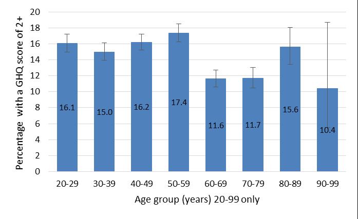 The percentage of the adult population who reported common mental health problems fluctuated by age group (Figure 11).