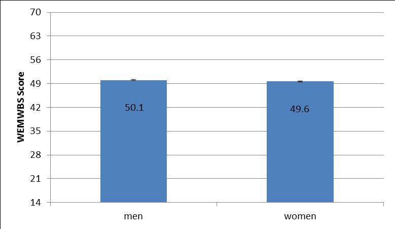 4. Results Wellbeing Men scored slightly higher than women for wellbeing (Figure 1).