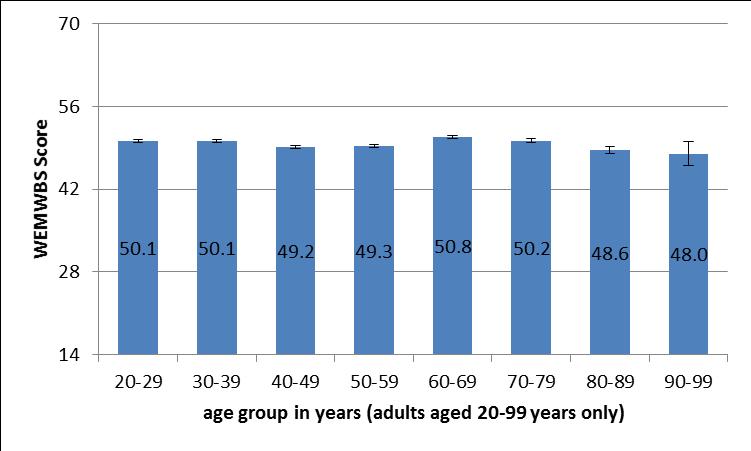 Figure 2 Mean wellbeing score for adults, Scotland 2008 11 by age group An inequality gradient in wellbeing across