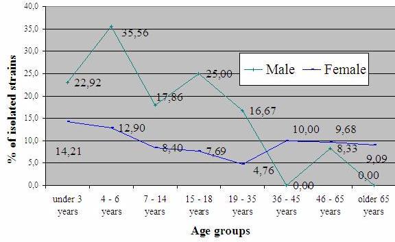 isolated of urine was higher among male patients. The difference was statistically significant for children of 4-6 years only (n=34, Student s t-test value = 2.80; р < 0.01).