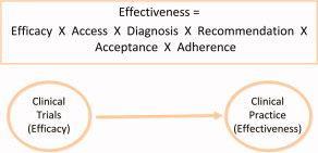 Efficacious may not equal effective Efficacy Access Recommend Adherence Effectivenes s Therapy A 50% 90% 90% 90% 37%