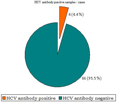 Table 7: Age wise and sex wise distribution of HCV antibody positive samples / cases HCV Antibody positive samples / cases Age group No. of positive % No.