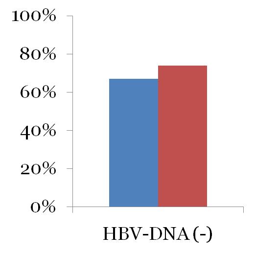 HBeAg(+) Disease Results After 1 year of Therapy Entecavir Tenofovir 100% 80% 60% 40% 20% 0% Normal ALT 100% 80% 60% 40% 20% 0% HBe seroconversion Results from individual