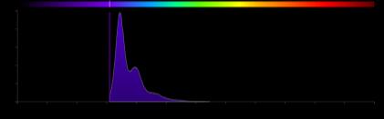 color off each laser Blue (488 nm)