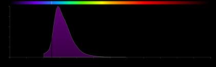 Multiple lasers for minimal spectral overlap