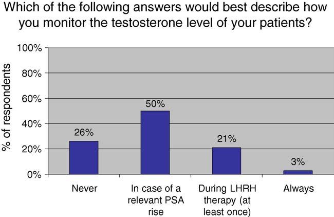 However, the expert team felt that more attention should be given to testosterone testing in the future, mainly at diagnosis (for prognosis) and sudden relevant PSA rise (therapy failure). A.