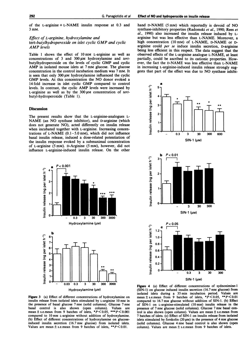 292 G. Panagiotidis et a/ Effet of NO and hydroperoxide on insulin release of the L-arginine + L-NAME insulin response at.3 and 3 mm.