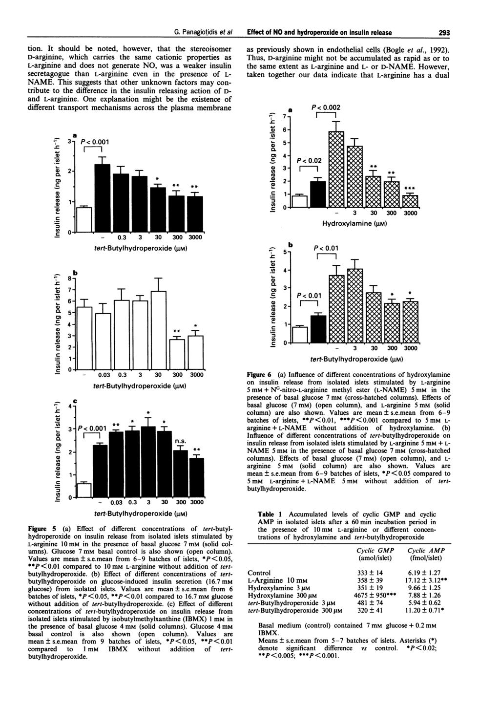 tion. t should be noted, however, that the stereoisomer D-arginine, whih arries the same ationi properties as L-arginine and does not generate NO, was a weaker insulin seretagogue than L-arginine