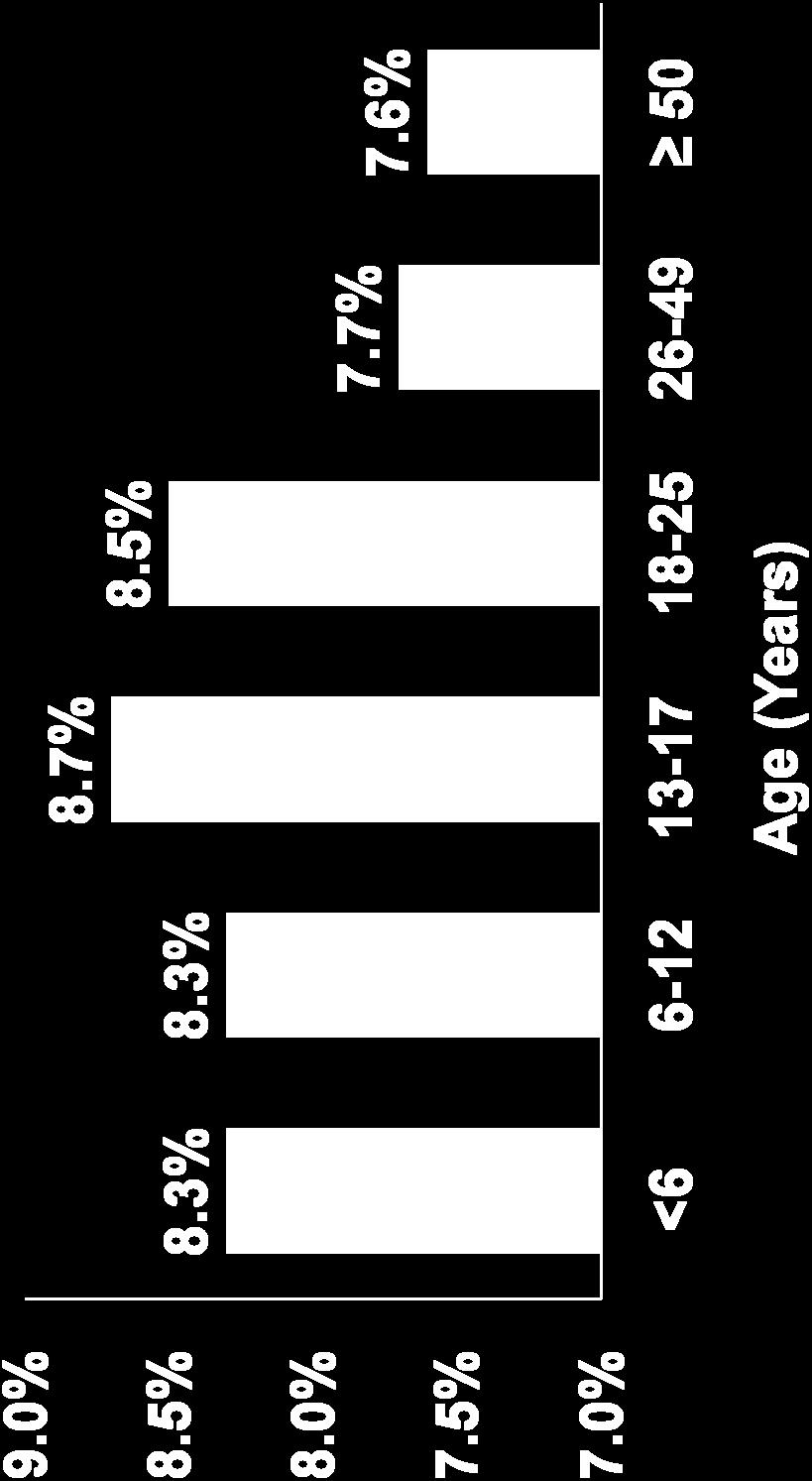 Mean HbA1c by Age Group