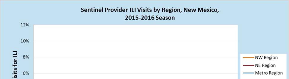 2. ILI Activity by State Health Regions: by NMDOH regions within the state (refer to page 4 table footnote defining the regions by county). Weekly ILI ranged from 0.7% (NE Region) to 3.