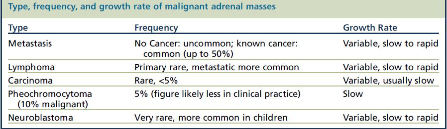Differential Diagnosis of Malignant Adrenal Masses From Boland GW.