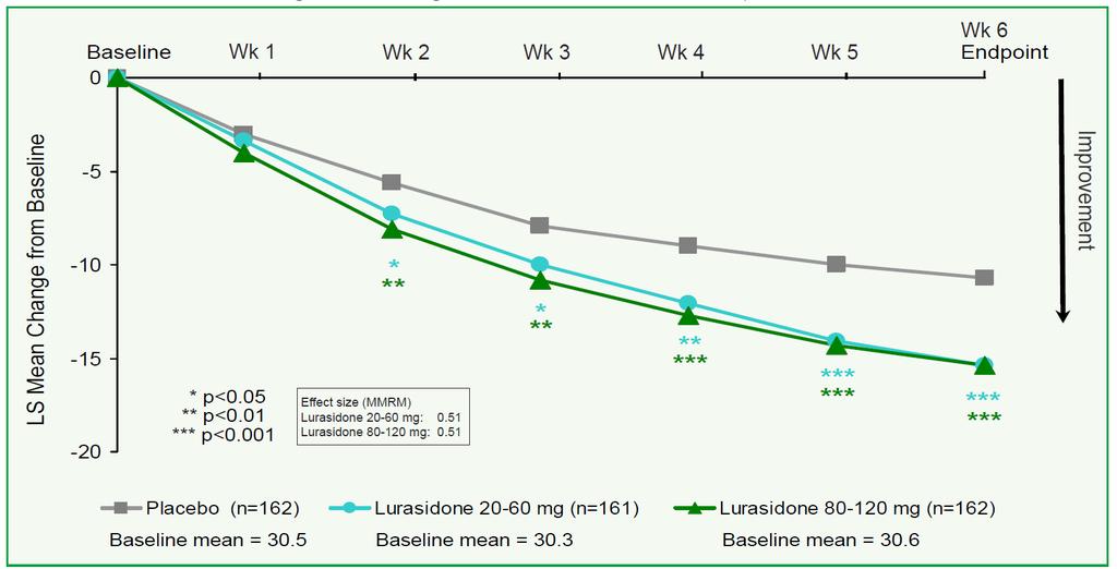 Lurasidone Monotherapy for Bipolar I Depression Loebel A et al.